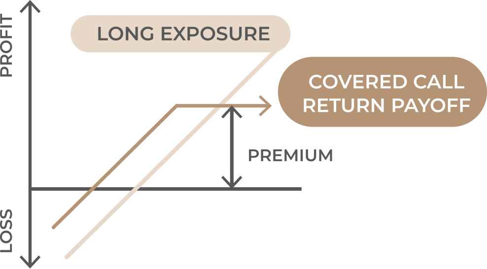 Covered calls profit and loss chart